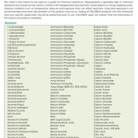 Polypropylene Chemical Patibility Chart