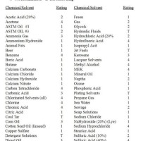 Polyurethane Chemical Resistance Chart