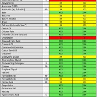 Polyurethane Coating Chemical Resistance Chart