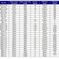 Pop Rivet Drill Size Chart