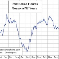 Pork Bellies Modity Chart