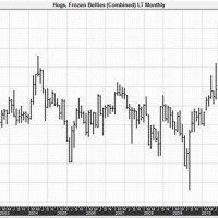 Pork Belly Futures Chart