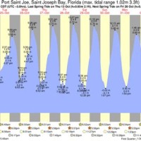 Port St Joe Tide Chart