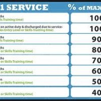 Post 911 Gi Bill Bah Chart