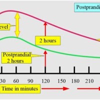 Post Prandial Blood Sugar Level Chart