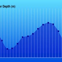 Poto River Depth Chart