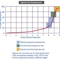 Powder Coating Cure Time Chart