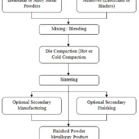 Powder Metallurgy Process Flow Chart