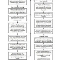 Pre Construction Process Flow Chart