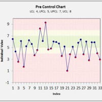 Pre Control Chart Rules