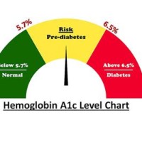 Pre Diabetes Levels Chart