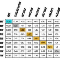 Precious Metal Conversion Chart