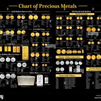 Precious Metal S Chart