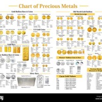 Precious Metals Value Chart