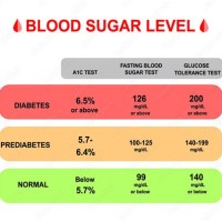 Prediabetes Levels Chart