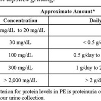 Preeclsia Protein Levels Charts