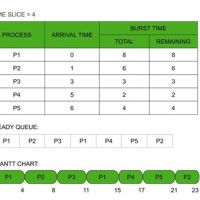 Preemptive Round Robin Scheduling Program In C With Gantt Chart