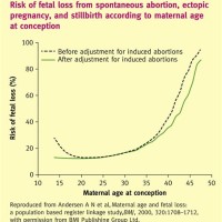 Pregnancy Age Risk Chart