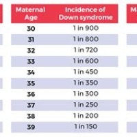 Pregnancy Risk By Age Chart Down Syndrome