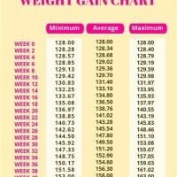 Pregnancy Weight Gain Chart By Week Kg India
