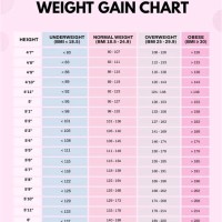 Pregnancy Weight Gain Chart In Kgs