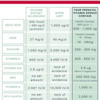 Prenatal Vitamin Parison Chart