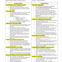 Presidency Chart Theodore Roosevelt