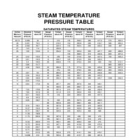 Pressure Temperature Chart Of Steam