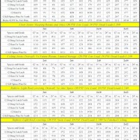 Pressure Treated Lumber Beam Span Chart