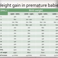 Preterm Baby Weight Gain Chart