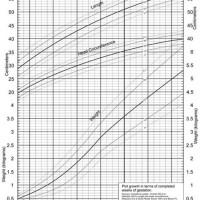 Preterm Growth Chart India