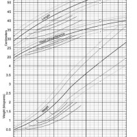 Preterm Infant Growth Chart Calculator