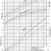 Preterm Infant Weight Chart