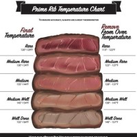 Prime Rib Doneness Temperature Chart