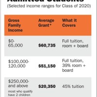 Princeton Financial Aid Chart