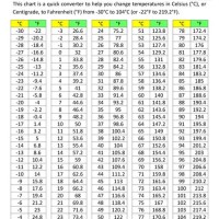 Printable Conversion Chart Celsius To Fahrenheit