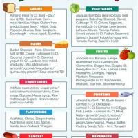 Printable Fodmap T Chart