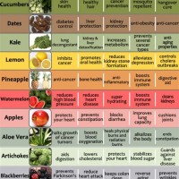 Printable Health Benefits Of Fruits And Vegetables Chart