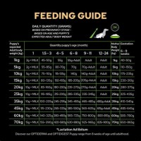 Pro Plan Puppy Feeding Chart