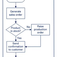 Process Flow Chart Description