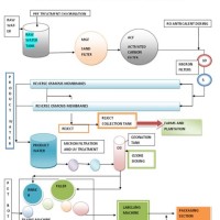 Process Flow Chart For Packaged Drinking Water