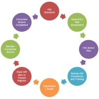 Process Safety Management Flow Chart