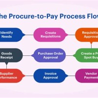 Procure To Pay Process Flow Chart Ppt