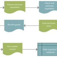 Procurement Process Flow Chart Excel