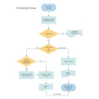 Procurement Process Flow Chart Template