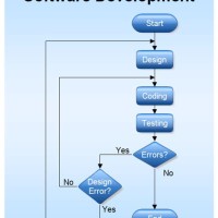 Program Development Cycle Flowchart