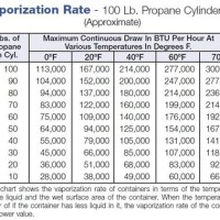 Propane Btu Chart