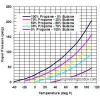 Propane Temperature Chart