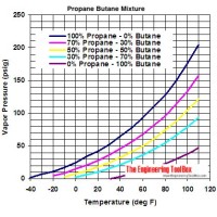 Propane Temperature Correction Chart Fahrenheit