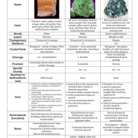 Properties Of Minerals Chart